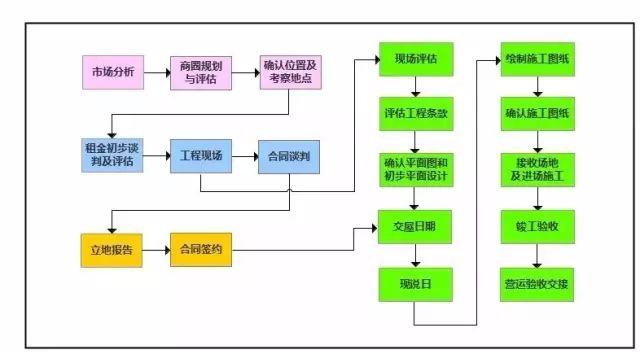 餐廳選址全流程，七步定生死！