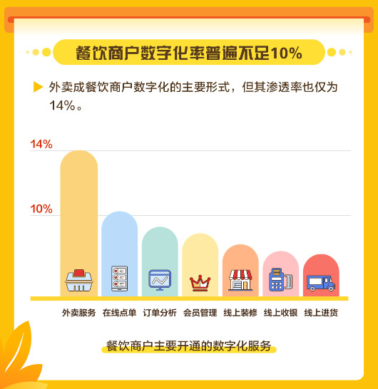 美團發(fā)布中國餐飲商戶(hù)數字化調研報告，餐飲商戶(hù)數字化率普遍不足10%