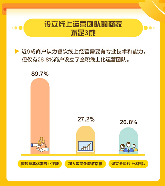美團發(fā)布中國餐飲商戶(hù)數字化調研報告，餐飲商戶(hù)數字化率普遍不足10%